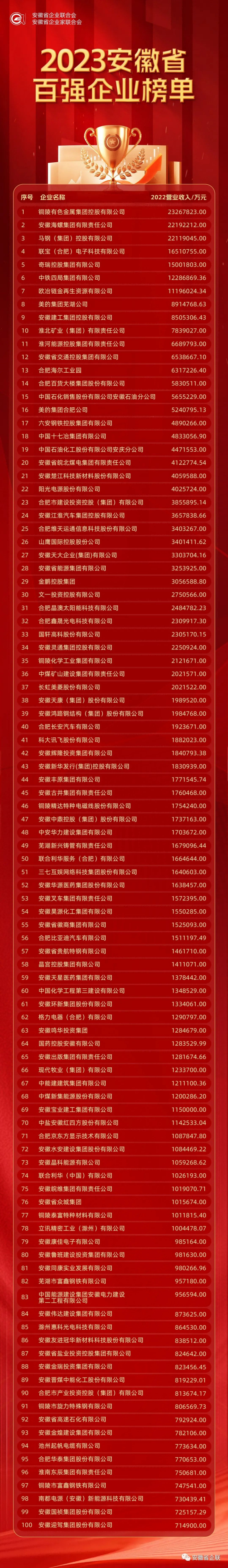 关于公布2023安徽企业100强的通知.png